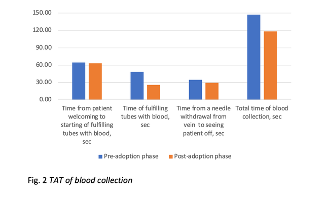 Figure_02_-_TAT_of_blood_collection.png Figure_02_-_TAT_of_blood_collection.png
