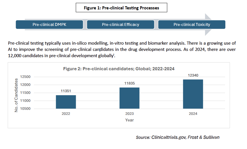 Pre-clinical testing by Frost&Sullivan