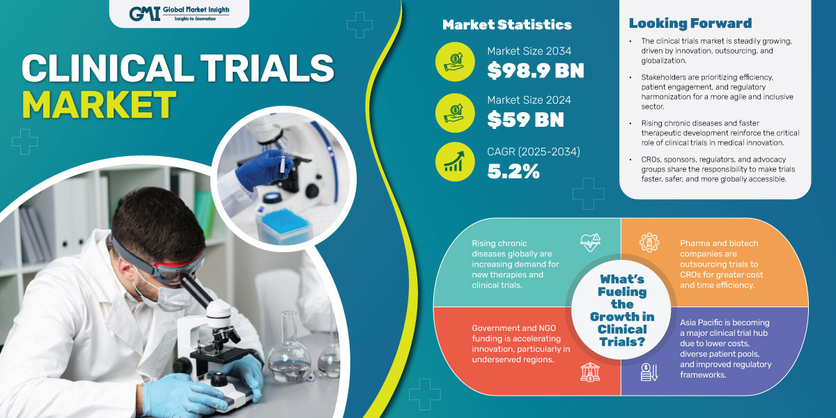 Global Market Insights Clinical Trials Market