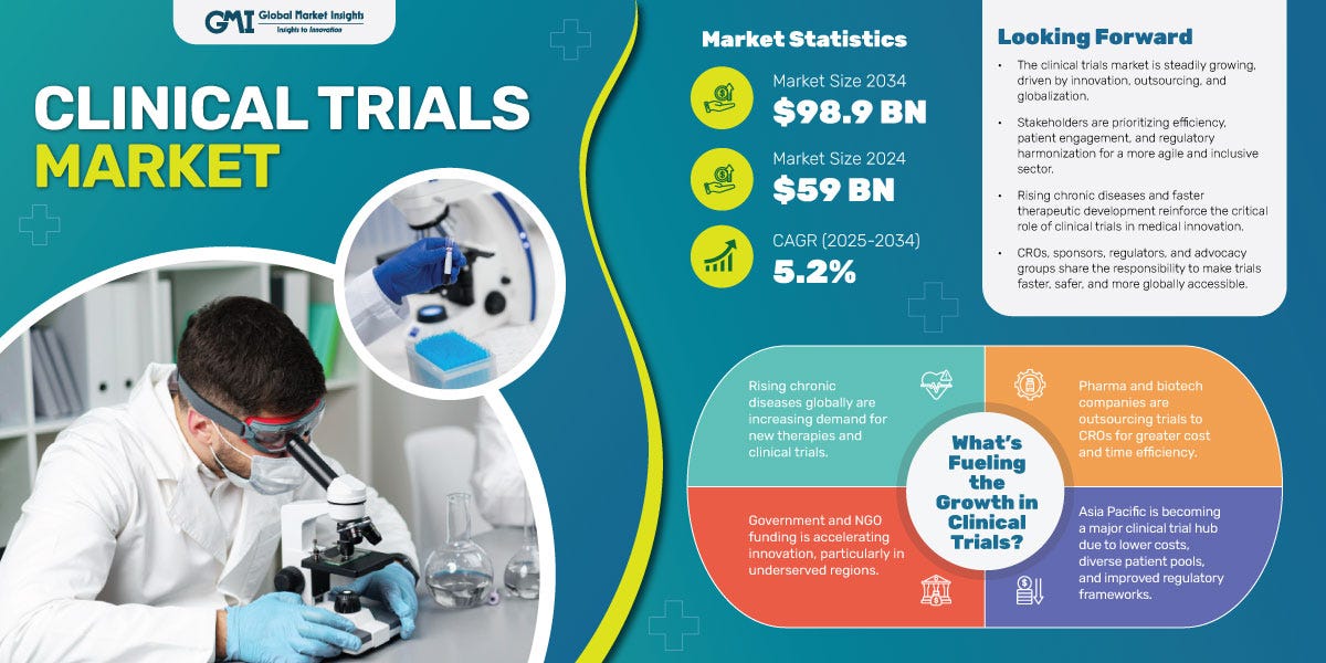Global Market Insights Clinical Trials Market Global Market Insights Clinical Trials Market