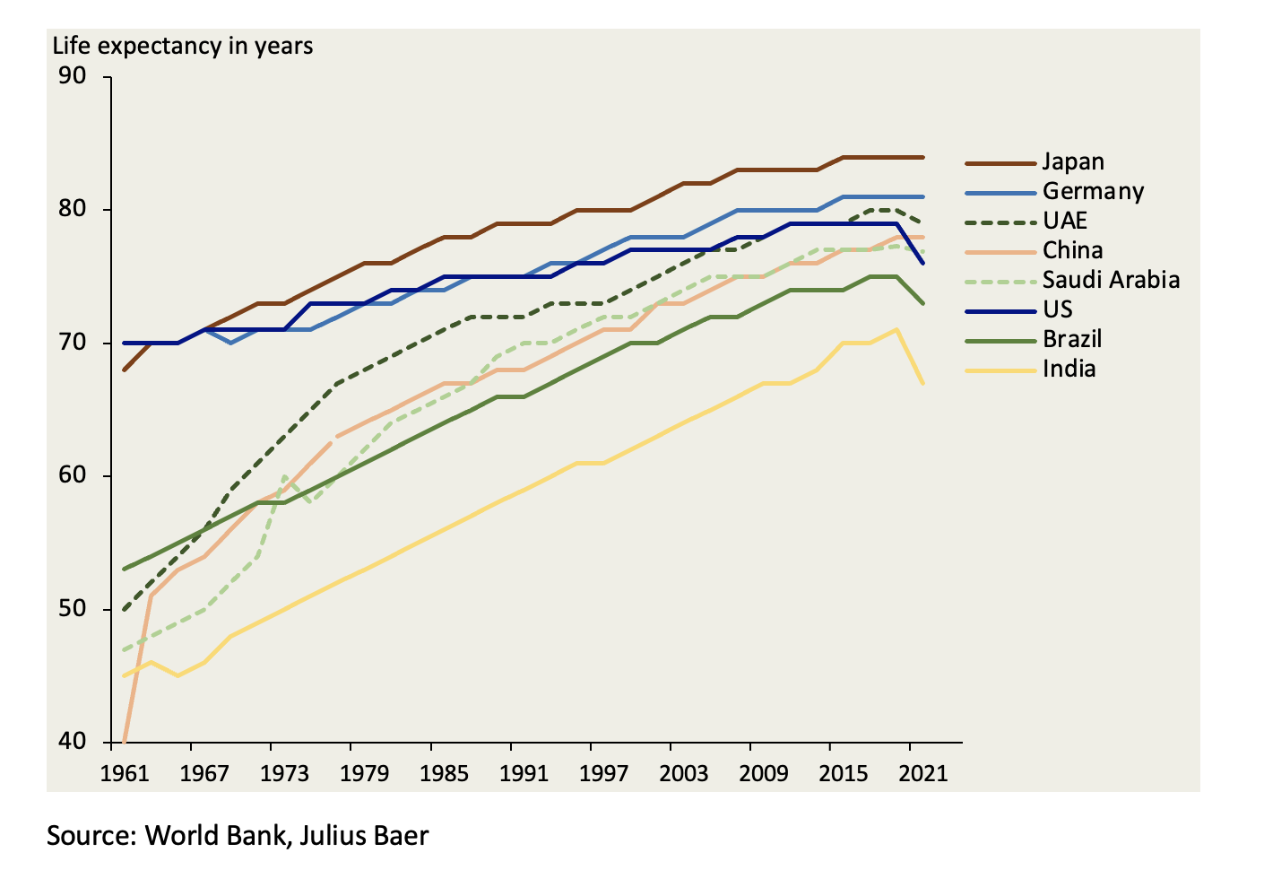 02_Figure_1_Life_expectancy_in_select_Gulf_countries_versus_the_major_global_economies.png