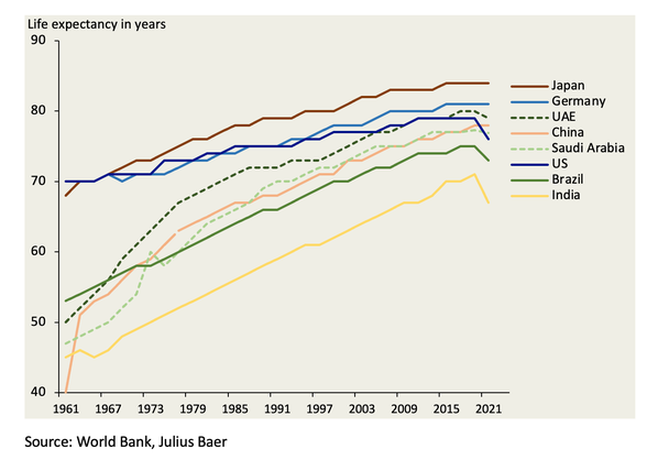 02_Figure_1_Life_expectancy_in_select_Gulf_countries_versus_the_major_global_economies.png 02_Figure_1_Life_expectancy_in_select_Gulf_countries_versus_the_major_global_economies.png