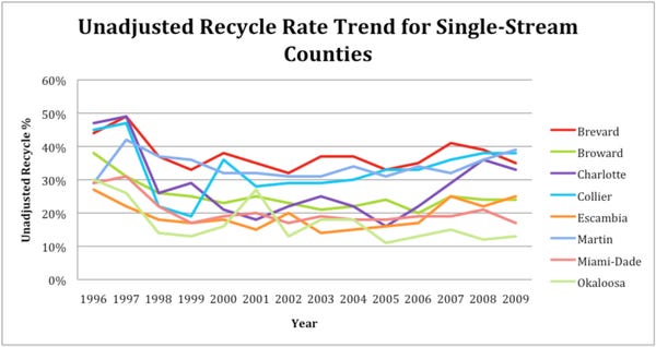 Recycling Management Figure 1