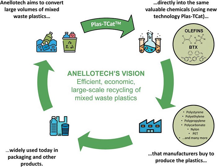 Tech Company Explains Process to Convert Plastic into Chemicals