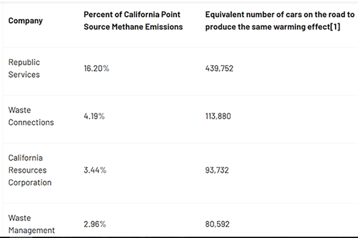Truvalue Labs Details California’s Top Methane Emitters
