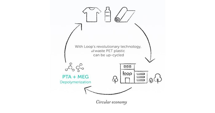 Loop Industries Activates Generation II Technology