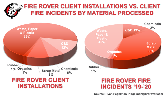 Fire Rover Clients Installations vs. Client Material Processed.png