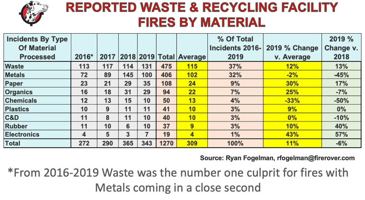 December 2019 Fire Report: Waste Fires Up 13% 