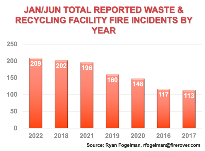 Jan- Jun Total Reported Waste & Recycling Facility Fire Incidents By Year.png