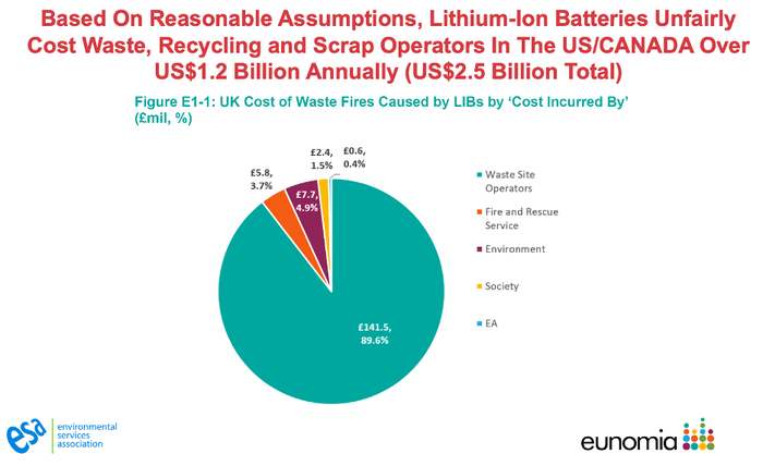 Costs of Lithium Ion Battery Fires $1.2 Billion.png
