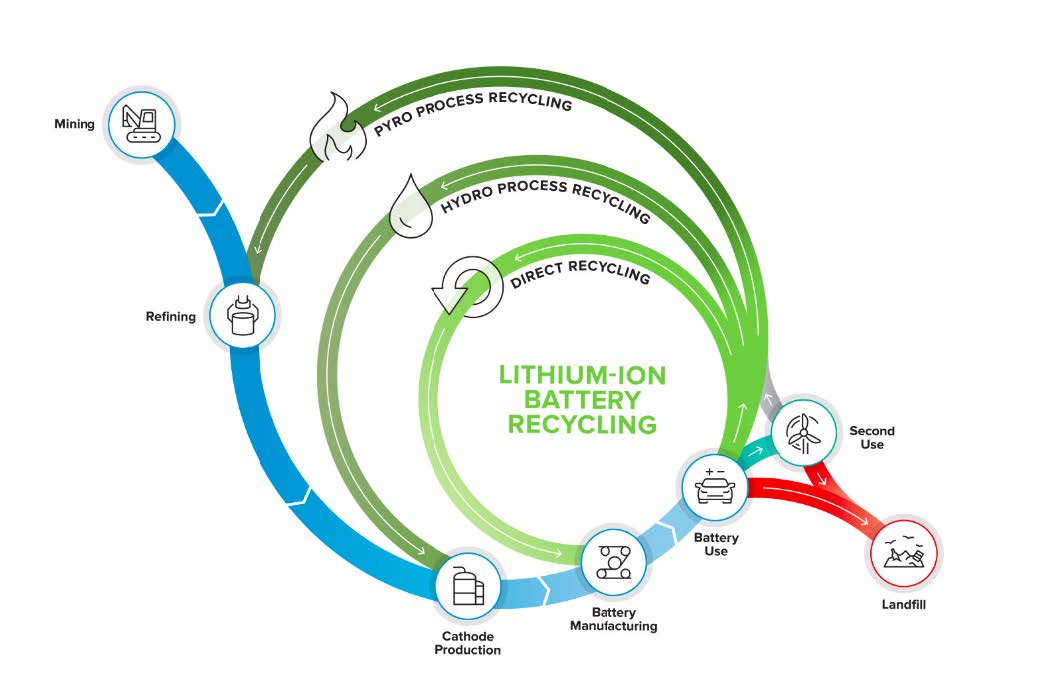 The Role Of Battery Recycling In The Circular Economy: Part 1