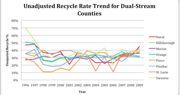 Recycling Management Figure 2