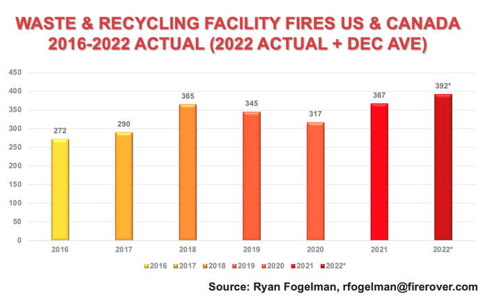 Waste  Recycling Facility Fires US  Canada 2016-2022 Actual.png