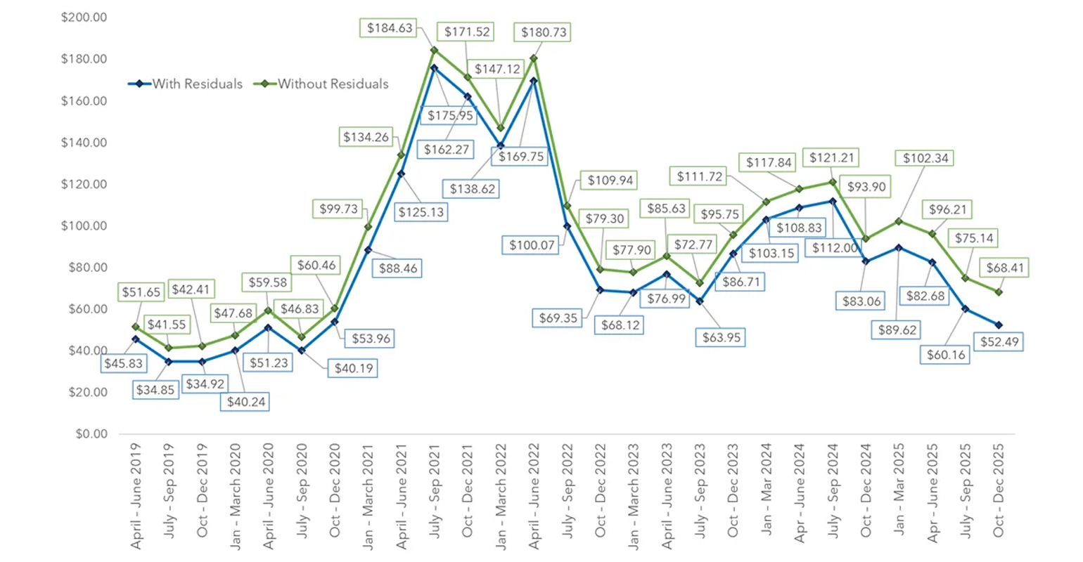 Q4 2025 Northeast U.S. Commodity Values Decelerate in Decline and HDPE Sees Slight Increase