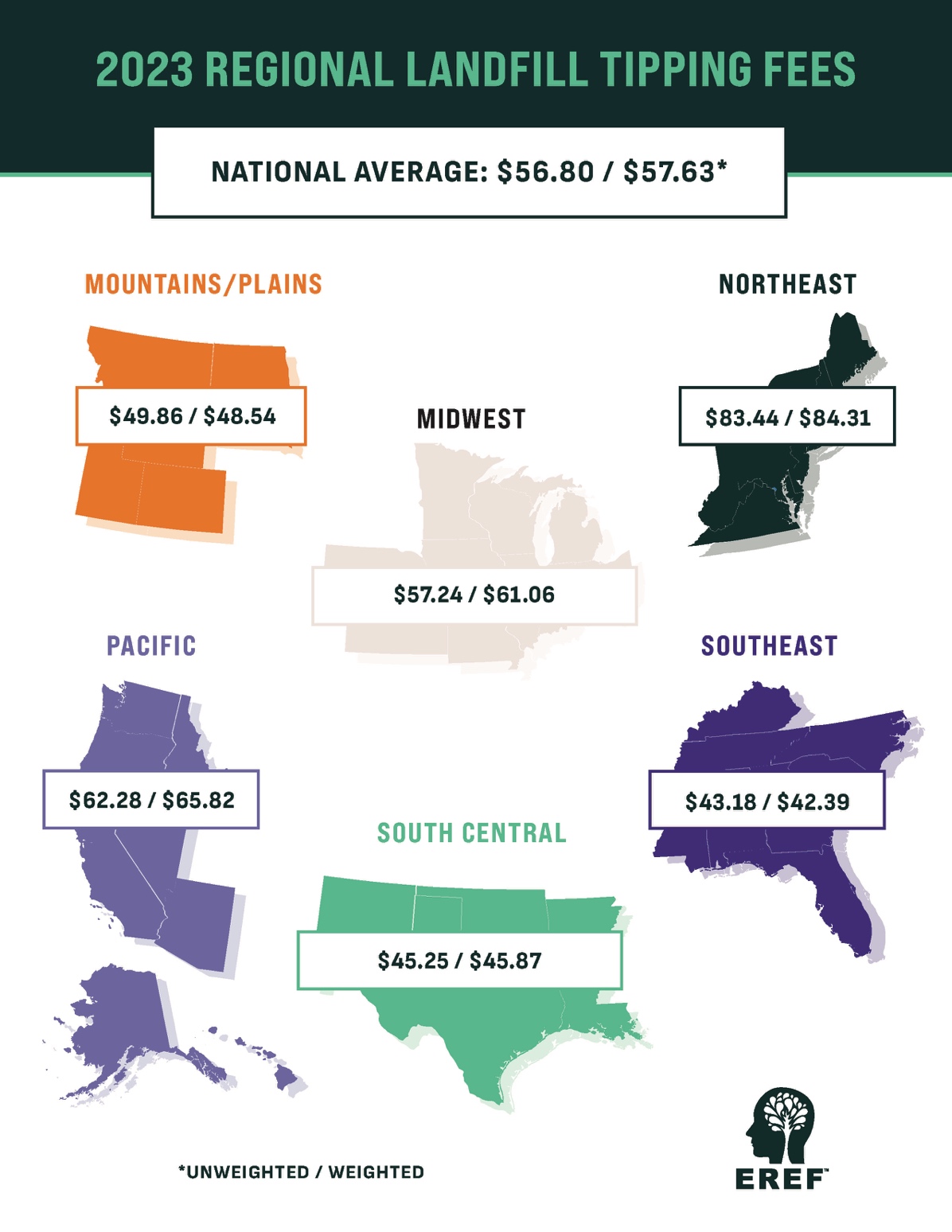 Analyzing Municipal Solid Waste Landfill Tipping Fees