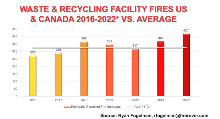 Waste & Recycling Facility Fires US & Canada 2016-2022 Vs. Average.png