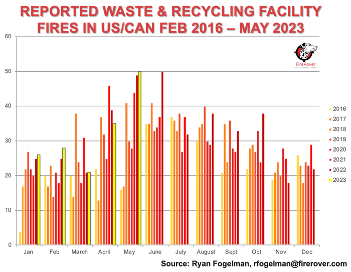 Waste & Recycling Reported Fires Feb 2016-May 2023.png