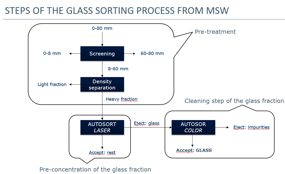 TOMRA Introduces Device for Separating Glass
