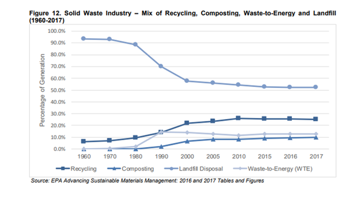  Top 10 Trends in 10 Years in Solid Waste