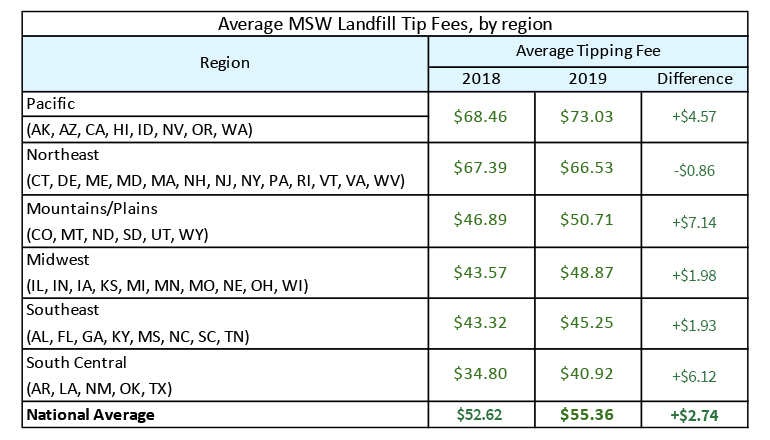 EREF Study Shows Average MSW Landfill Tip Fee Continues to Rise