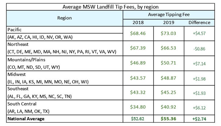 EREF Study Shows Average MSW Landfill Tip Fee Continues to Rise for 2019