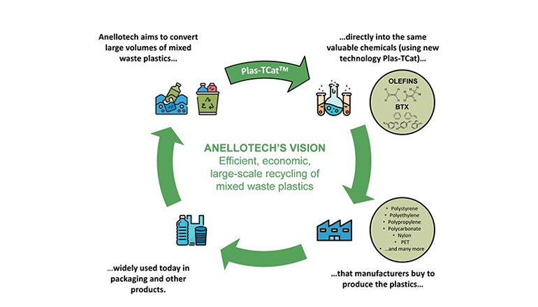 Anellotech’s New Technology Recycles Plastic Waste into Chemicals