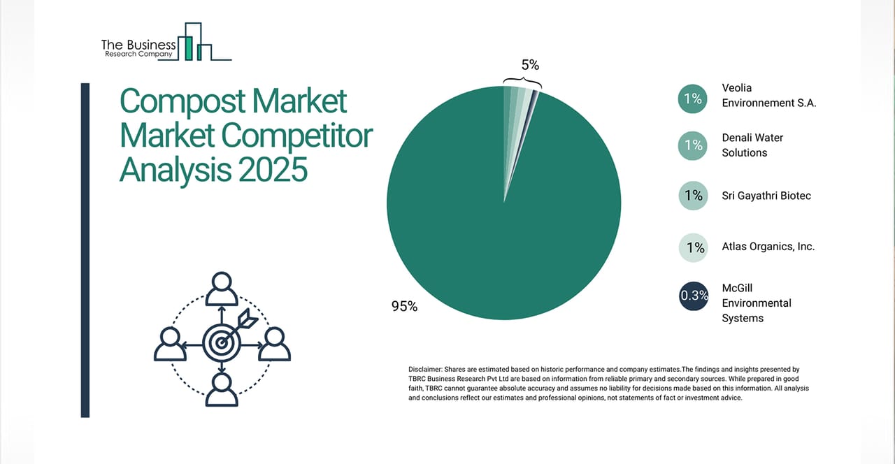 Compost Market Competition Analysis 2025