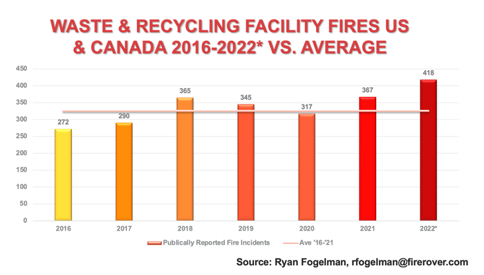 Annual Reported Waste & Recycling Facility Fires 2016-Jun 2022
