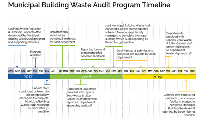 Takeaways from Philly’s Municipal Building Waste Audit Program