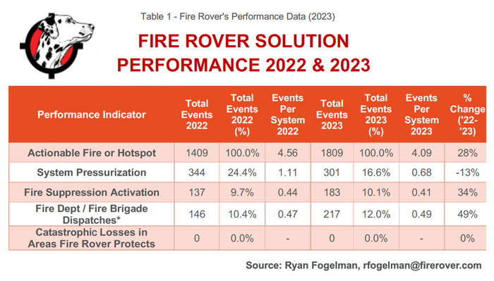 Fire_Rover_Performance_Metrics_2022_-_2023.png
