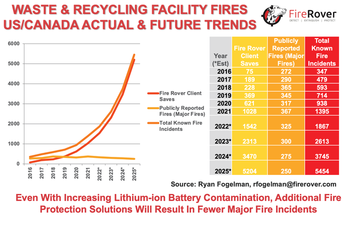 Waste  Recycling Facility Fires USCanada Actual & Future Trends.png
