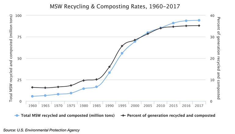 Community-based Recycling and the Future of U.S. Wasting