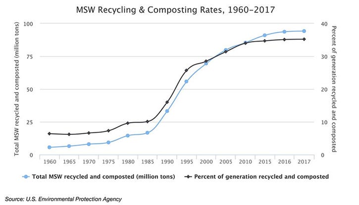 Community-based Recycling and the Future of U.S. Wasting