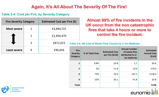 Again, Its all about the severity of fires.png