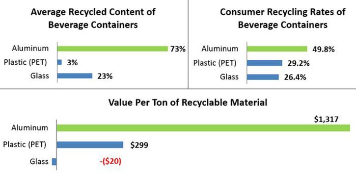 Aluminum Can Dubbed Most Sustainable Beverage Package