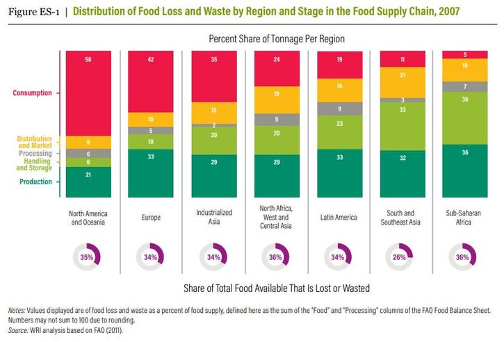 How Reducing Food Loss, Waste Can Generate a Triple Win