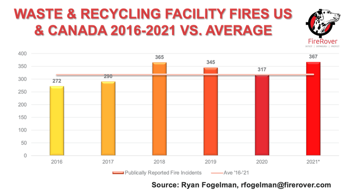 Annual Waste & Recycling Facility Fires 2016-2021.png