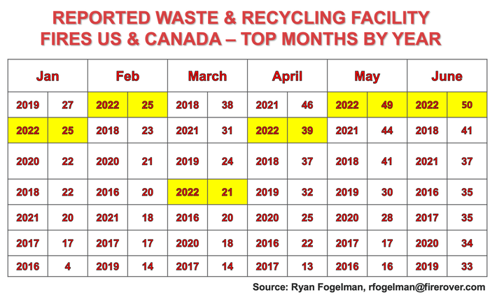Reported Waste & Recycling Facility Fires US & Canada – Top Months By Year.png