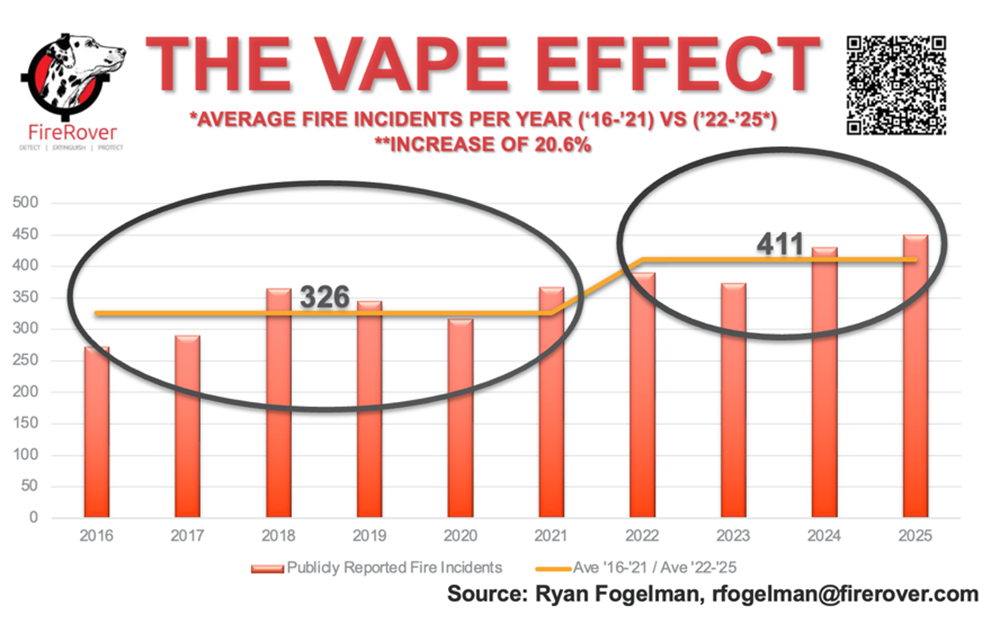 September Fire Report: The “Vape Effect” Worsens