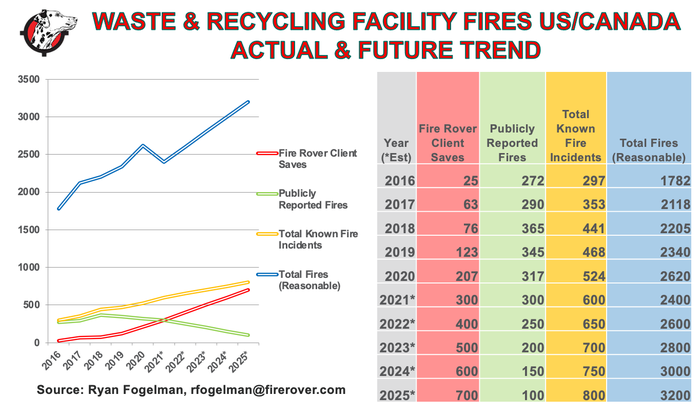 Waste & Recycling Facility Fires Actual & Future Trend.png