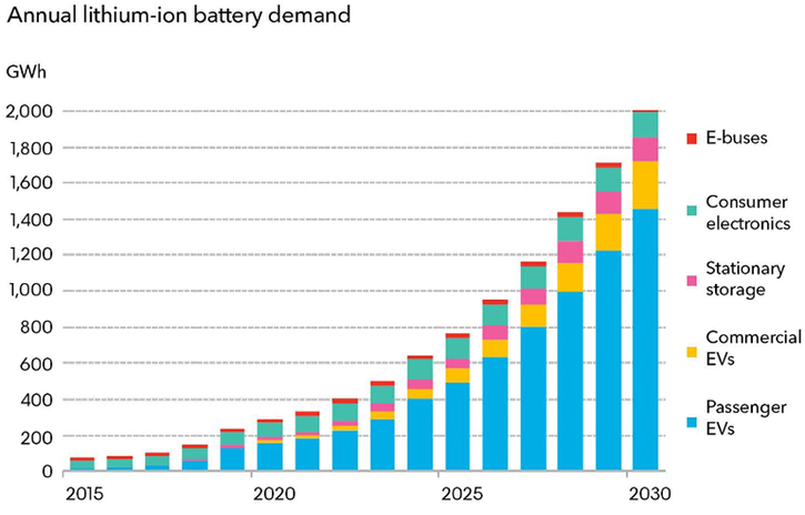  The Lithium-ion Battery Problem Worsens