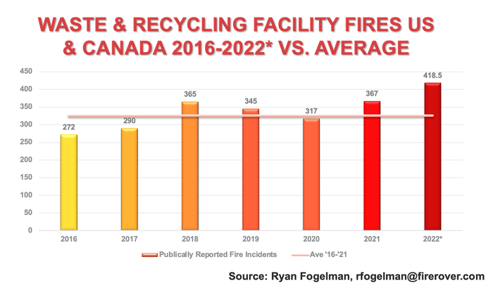 Waste & Recycling Facility Fires US & Canada 2016-2022_ Vs. Average.png