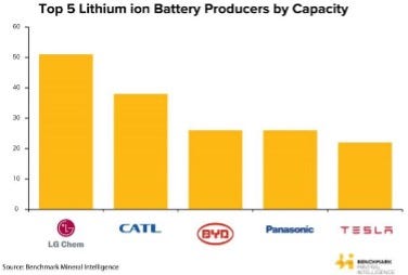 Top 5 Lithium-ion Producers By Category.jpg