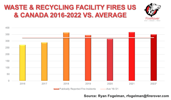 Waste & Recycling Facility Fires Annual 2022 vs average.png