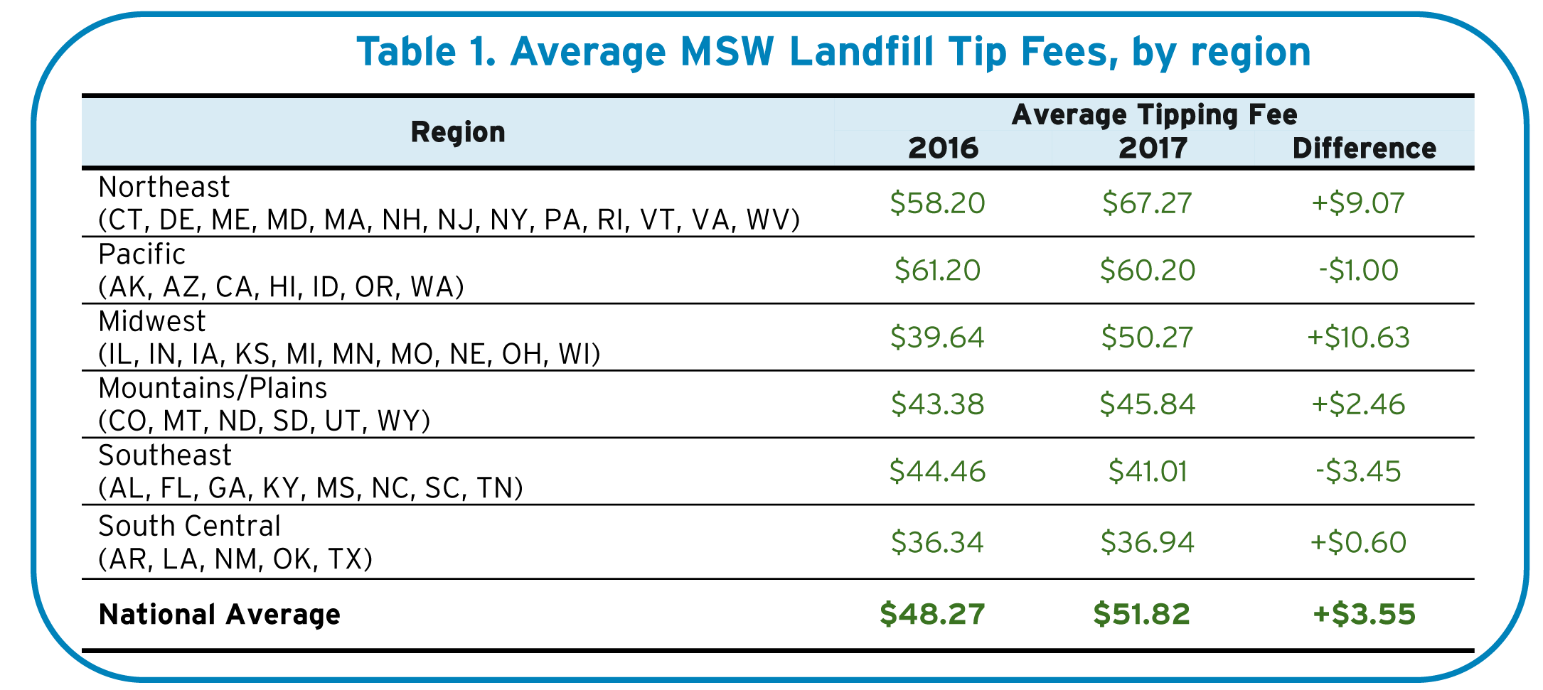 Average Landfill Tipping Fees By State – XPUFKQ