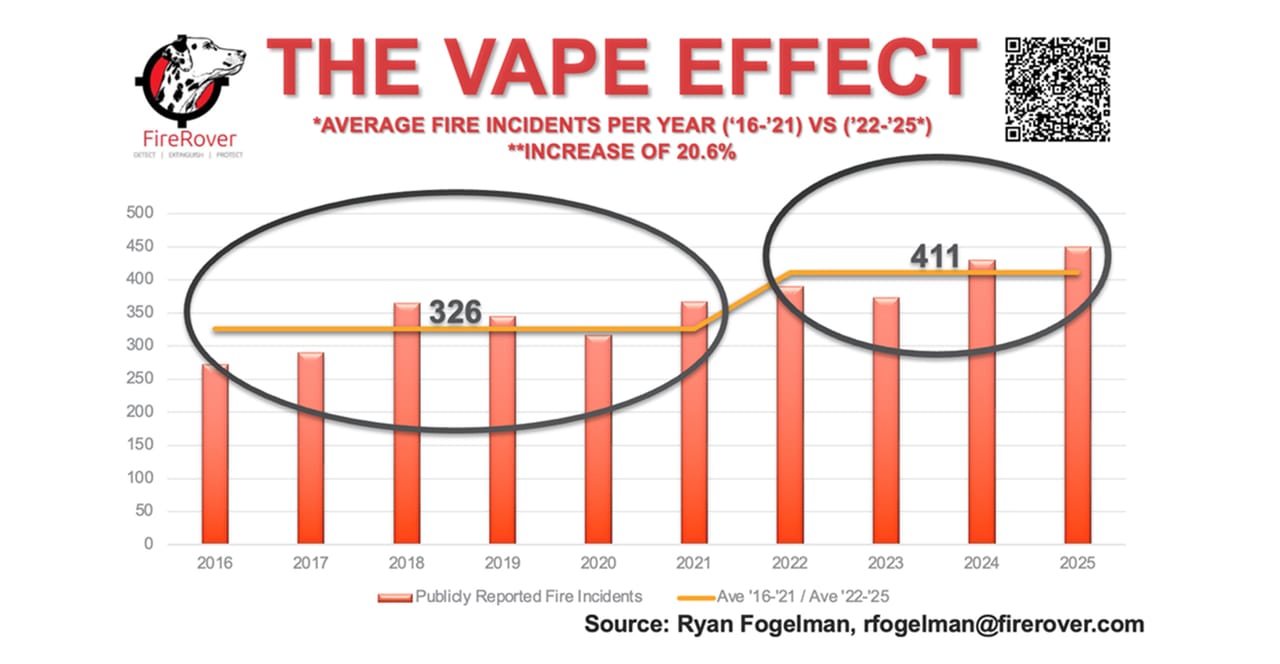 September Fire Report: The Vape Effect Worsens September Fire Report: The Vape Effect Worsens