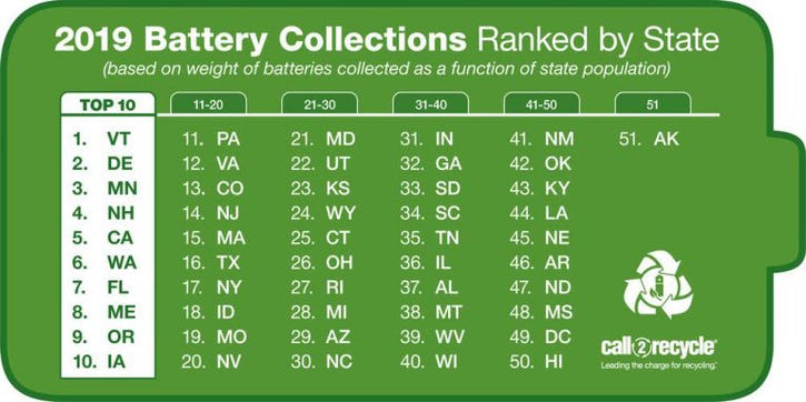 Call2Recycle Reveals Top Battery Recycling States 