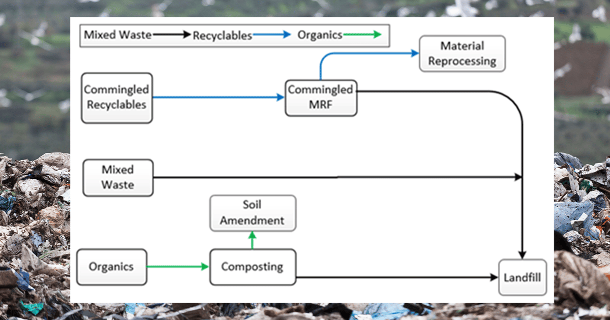 Waste Recycling Life-Cycle Assessment Measurements, Model Mechanics