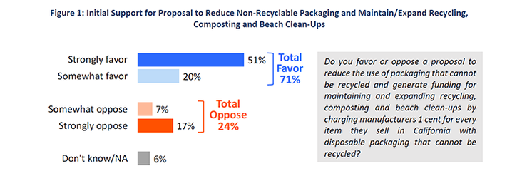  Californians Favor Call to Reduce Plastic Pollution 