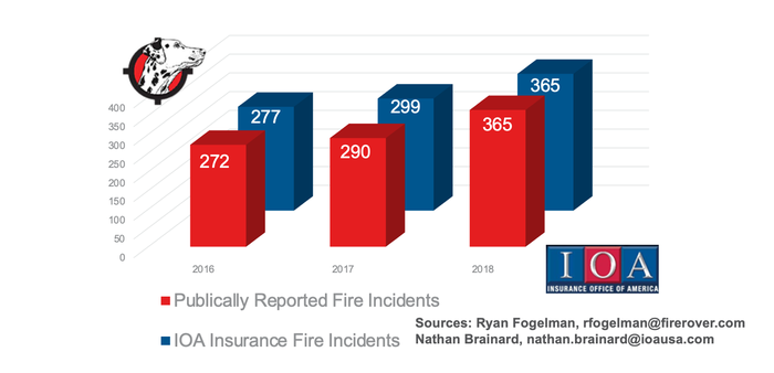 IOA Reported Fire Incidents.png